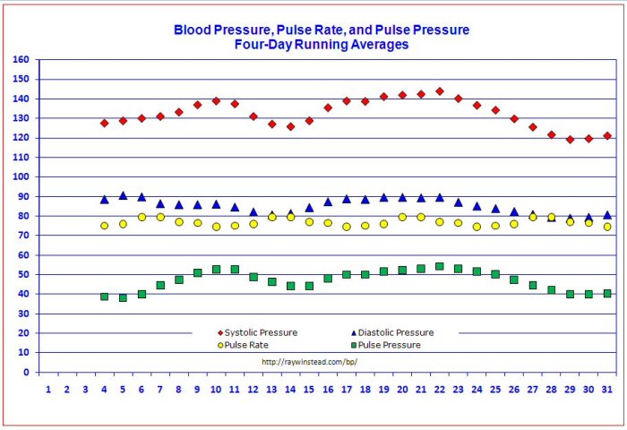 How to track blood pressure trends over time